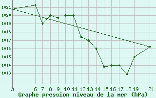 Courbe de la pression atmosphrique pour Beni-Mellal