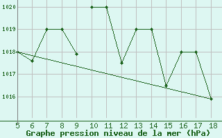 Courbe de la pression atmosphrique pour M. Calamita