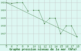 Courbe de la pression atmosphrique pour Frosinone