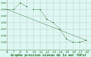 Courbe de la pression atmosphrique pour Bou-Saada