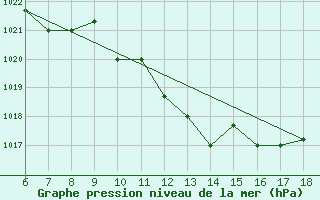 Courbe de la pression atmosphrique pour Guidonia