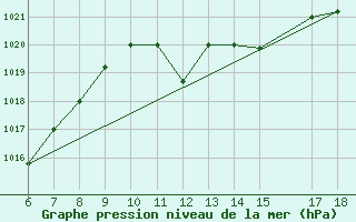 Courbe de la pression atmosphrique pour Bou-Saada