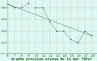 Courbe de la pression atmosphrique pour Murcia / Alcantarilla