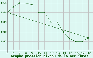 Courbe de la pression atmosphrique pour Novara / Cameri