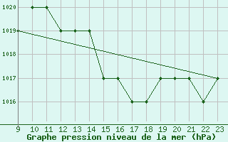 Courbe de la pression atmosphrique pour Rmering-ls-Puttelange (57)