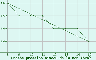 Courbe de la pression atmosphrique pour Rieti