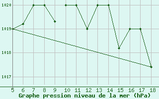 Courbe de la pression atmosphrique pour M. Calamita