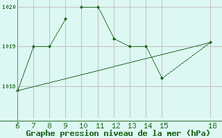 Courbe de la pression atmosphrique pour Bou-Saada