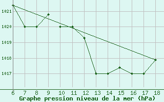 Courbe de la pression atmosphrique pour Guidonia