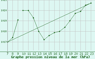 Courbe de la pression atmosphrique pour Motril