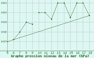 Courbe de la pression atmosphrique pour M. Calamita