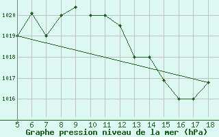 Courbe de la pression atmosphrique pour Novara / Cameri