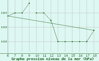 Courbe de la pression atmosphrique pour Murcia / Alcantarilla