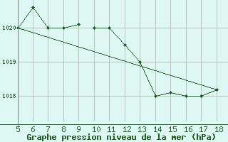 Courbe de la pression atmosphrique pour Frosinone