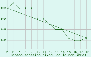 Courbe de la pression atmosphrique pour Novara / Cameri