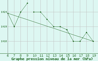 Courbe de la pression atmosphrique pour M. Calamita