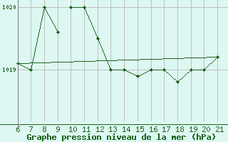 Courbe de la pression atmosphrique pour Capo Carbonara