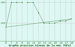 Courbe de la pression atmosphrique pour Cozzo Spadaro