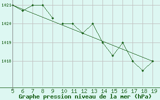 Courbe de la pression atmosphrique pour Viterbo