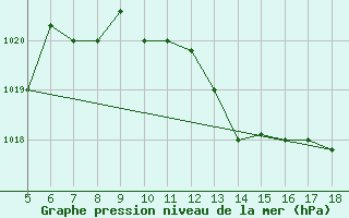 Courbe de la pression atmosphrique pour Novara / Cameri