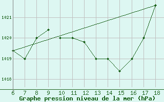 Courbe de la pression atmosphrique pour Bou-Saada