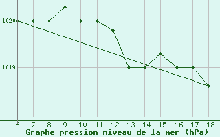 Courbe de la pression atmosphrique pour Capo Carbonara