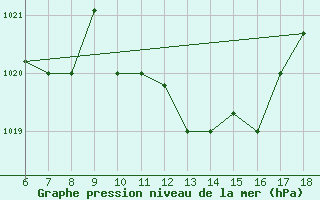 Courbe de la pression atmosphrique pour Gela