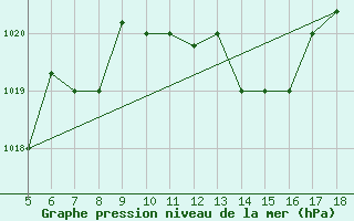 Courbe de la pression atmosphrique pour Frosinone