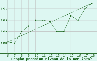 Courbe de la pression atmosphrique pour Gela