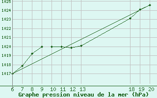 Courbe de la pression atmosphrique pour Varazdin