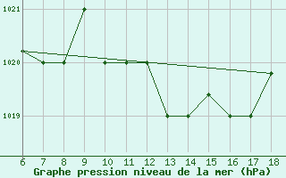 Courbe de la pression atmosphrique pour Kefalhnia Airport