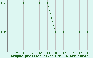 Courbe de la pression atmosphrique pour Pontecagnano Air Force Base