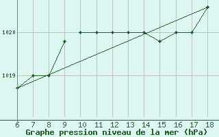 Courbe de la pression atmosphrique pour Capo Carbonara