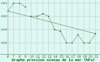 Courbe de la pression atmosphrique pour Capo Carbonara