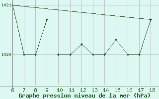 Courbe de la pression atmosphrique pour Viterbo