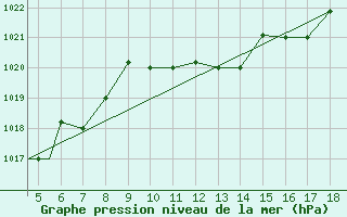 Courbe de la pression atmosphrique pour Kefalhnia Airport