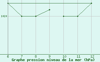 Courbe de la pression atmosphrique pour Sarzana / Luni