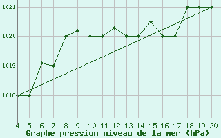 Courbe de la pression atmosphrique pour Kefalhnia Airport