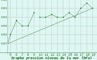 Courbe de la pression atmosphrique pour Chios Airport