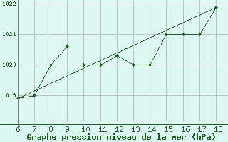 Courbe de la pression atmosphrique pour Gela