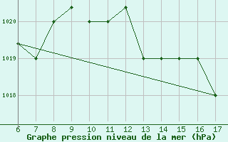 Courbe de la pression atmosphrique pour Frosinone