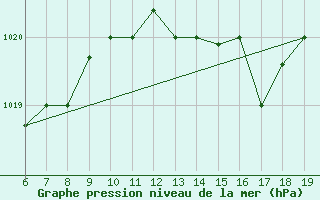 Courbe de la pression atmosphrique pour Casablanca