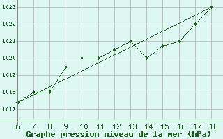 Courbe de la pression atmosphrique pour Gela