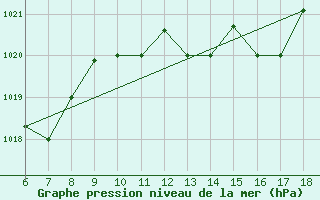 Courbe de la pression atmosphrique pour Ferrara