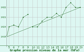 Courbe de la pression atmosphrique pour Chios Airport