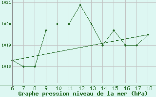 Courbe de la pression atmosphrique pour Piacenza