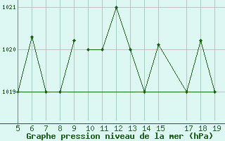 Courbe de la pression atmosphrique pour M. Calamita