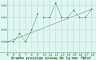 Courbe de la pression atmosphrique pour Amendola