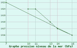 Courbe de la pression atmosphrique pour Passo Della Cisa