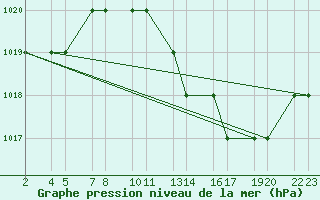 Courbe de la pression atmosphrique pour Laghouat